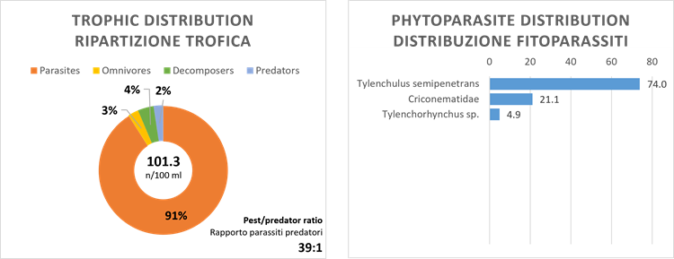 Grafico della distribuzione dei nematodi fitoparassiti per genere